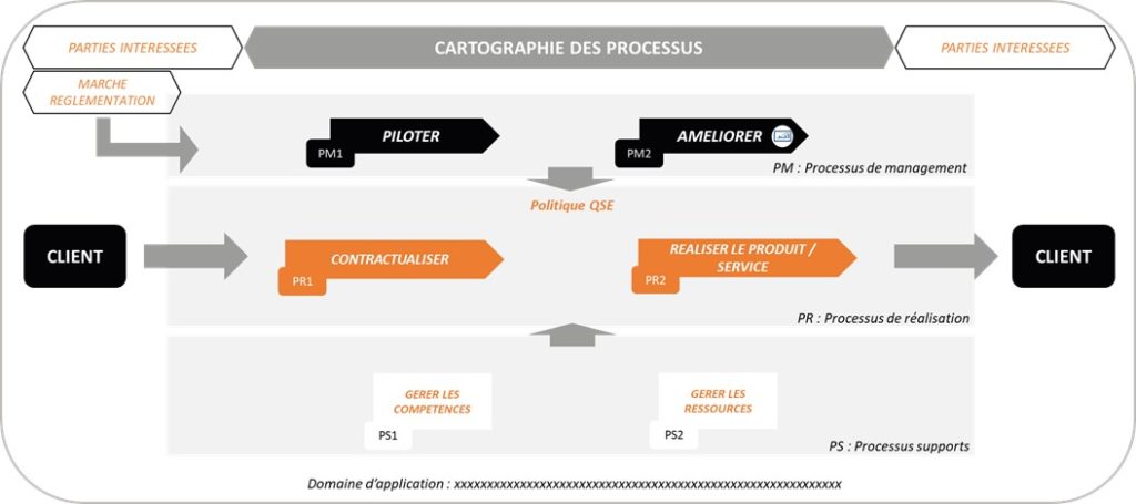 Illustration montrant les différents processus d'une entreprise